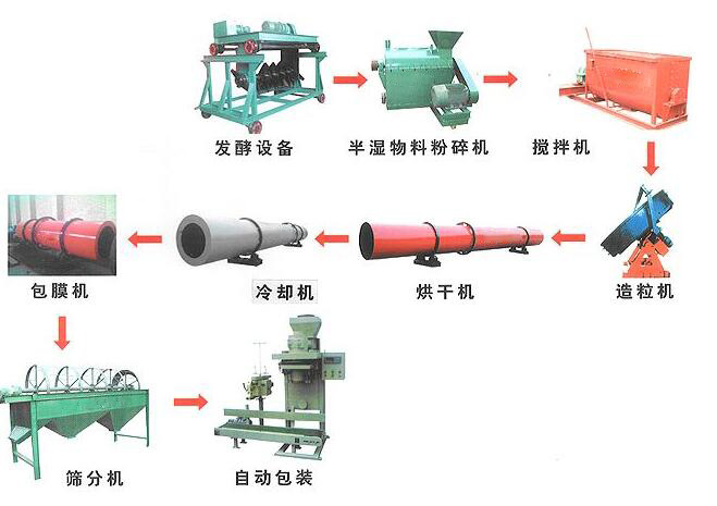 雞糞有機(jī)肥生產(chǎn)線如何處理雞糞？