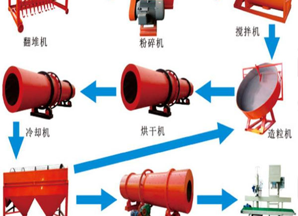 養(yǎng)殖場(chǎng)怎么自制有機(jī)肥料？堆肥的方法有哪些？