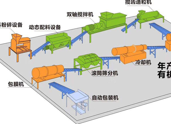 雞糞怎么發(fā)酵成有機(jī)肥？